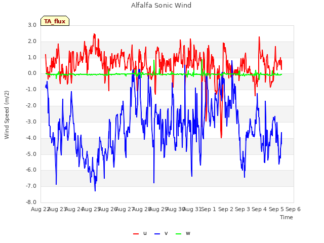 plot of Alfalfa Sonic Wind