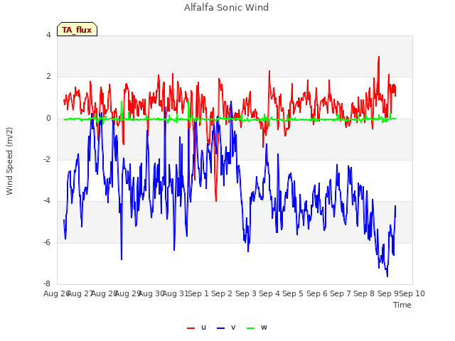 plot of Alfalfa Sonic Wind