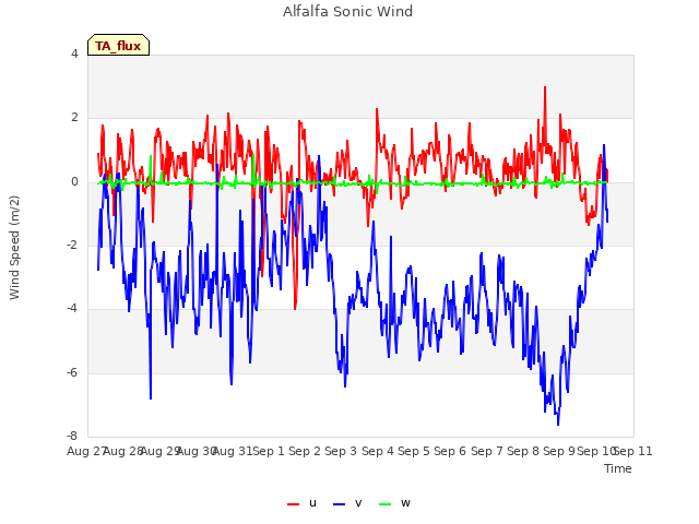 plot of Alfalfa Sonic Wind