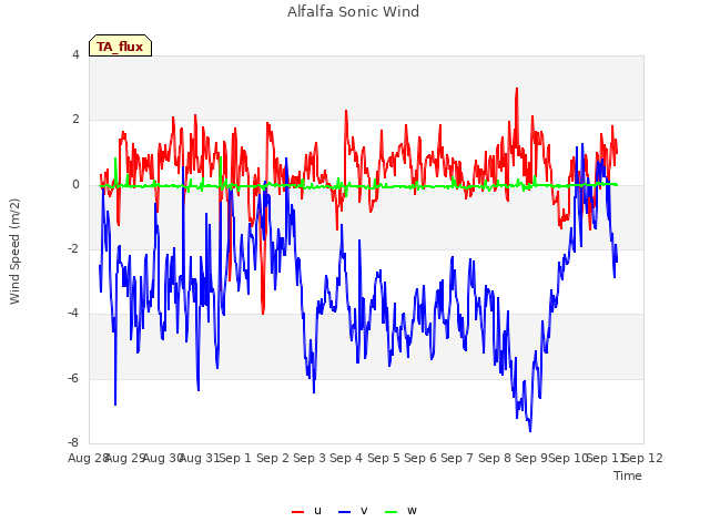 plot of Alfalfa Sonic Wind