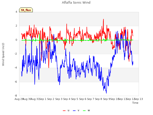 plot of Alfalfa Sonic Wind