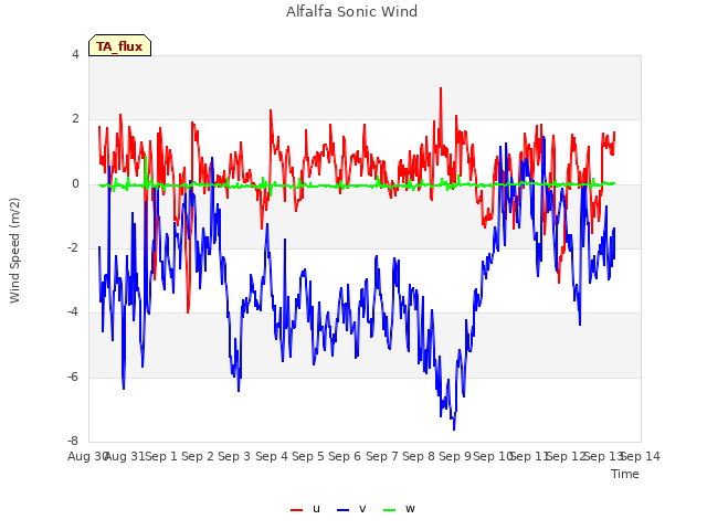 plot of Alfalfa Sonic Wind