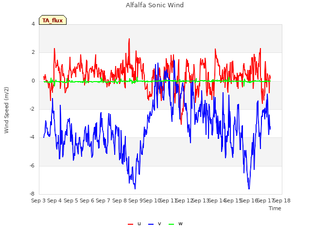 plot of Alfalfa Sonic Wind