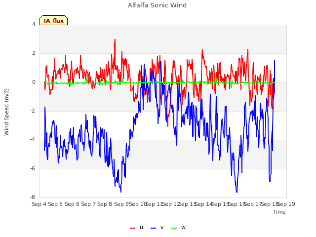 plot of Alfalfa Sonic Wind