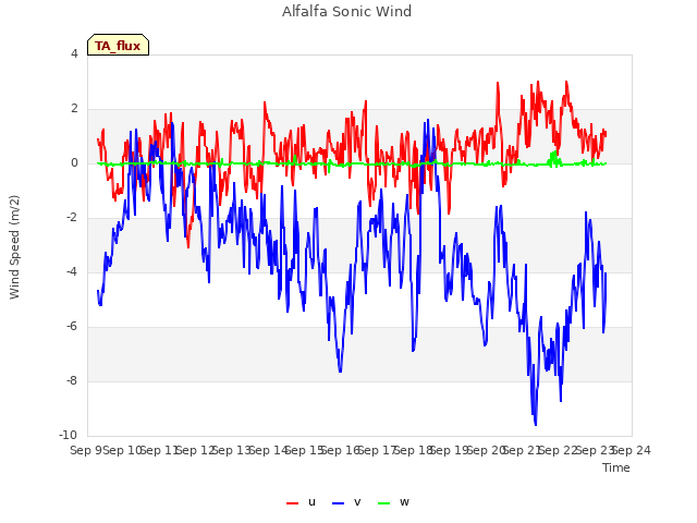 plot of Alfalfa Sonic Wind