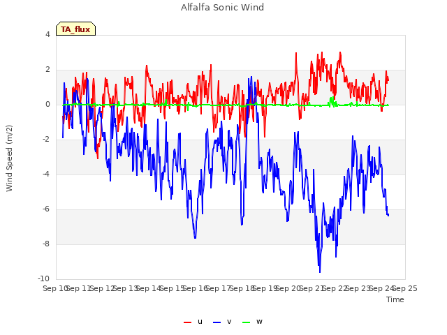 plot of Alfalfa Sonic Wind