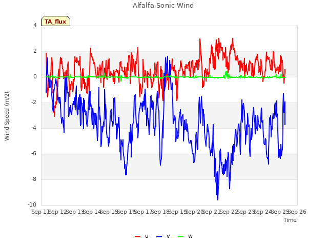 plot of Alfalfa Sonic Wind