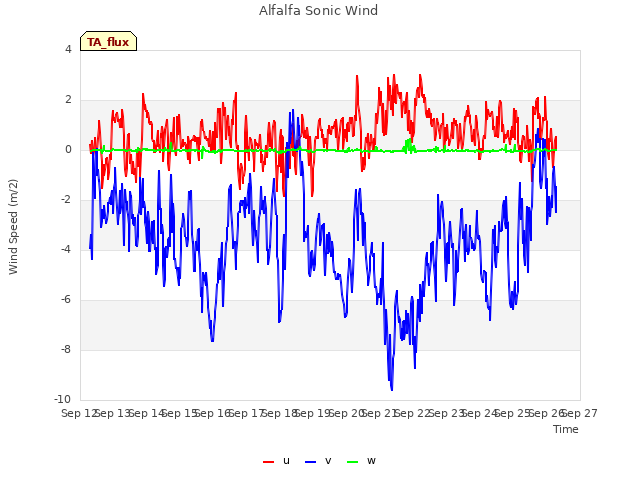 plot of Alfalfa Sonic Wind