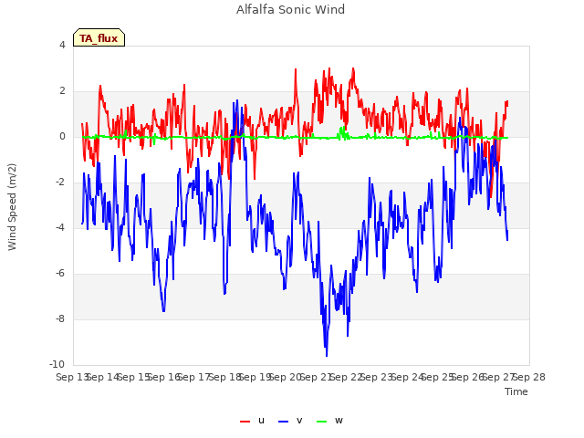 plot of Alfalfa Sonic Wind