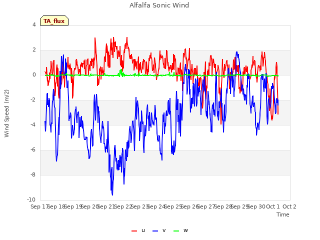 plot of Alfalfa Sonic Wind