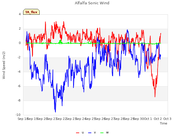 plot of Alfalfa Sonic Wind