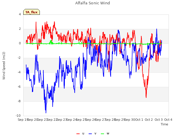 plot of Alfalfa Sonic Wind