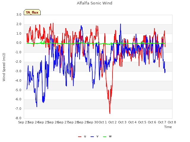 plot of Alfalfa Sonic Wind