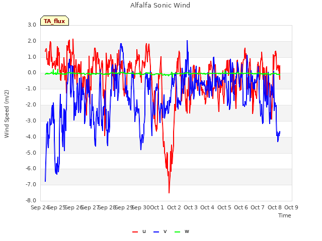 plot of Alfalfa Sonic Wind