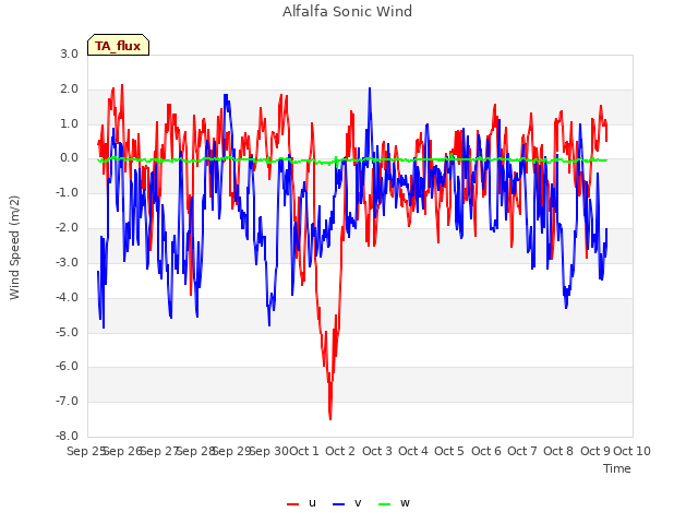 plot of Alfalfa Sonic Wind