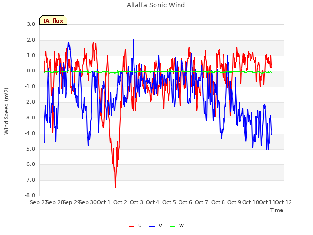 plot of Alfalfa Sonic Wind