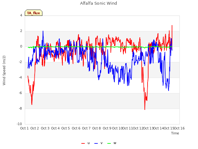 plot of Alfalfa Sonic Wind