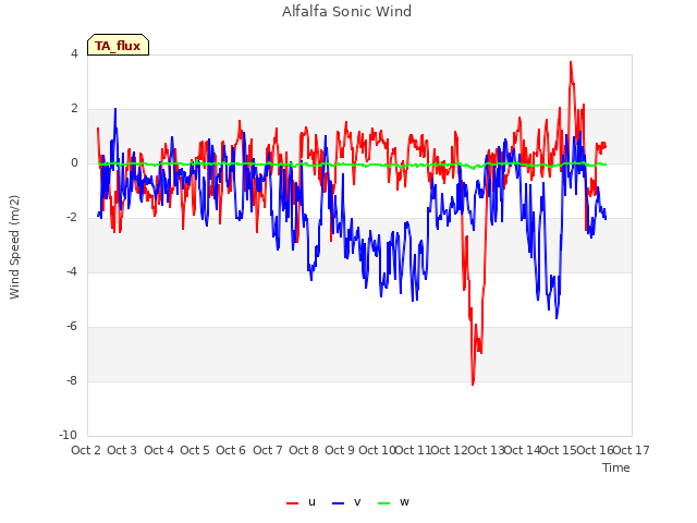 plot of Alfalfa Sonic Wind