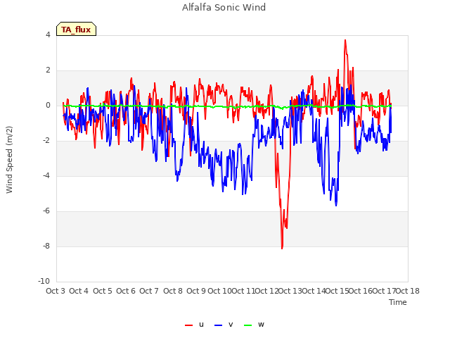 plot of Alfalfa Sonic Wind