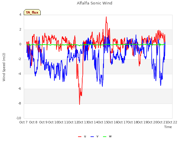 plot of Alfalfa Sonic Wind