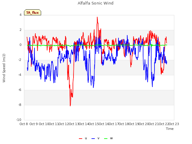 plot of Alfalfa Sonic Wind