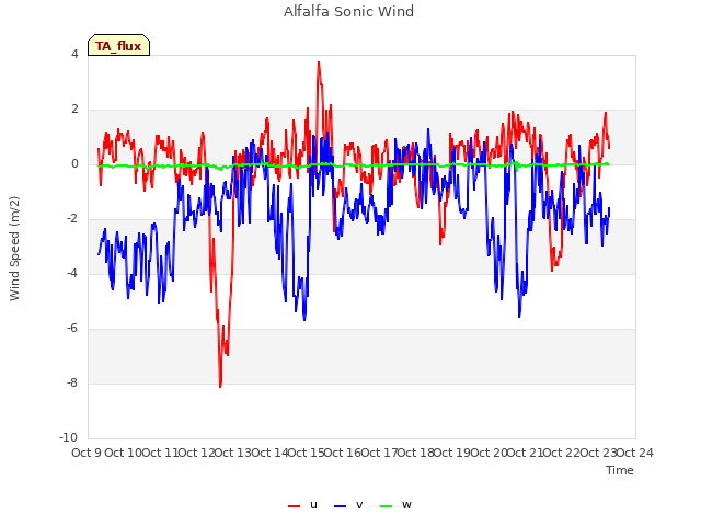 plot of Alfalfa Sonic Wind