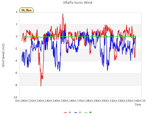 plot of Alfalfa Sonic Wind