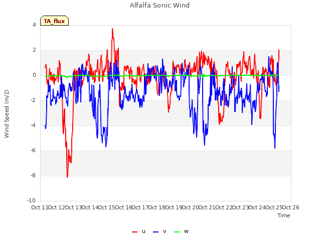 plot of Alfalfa Sonic Wind