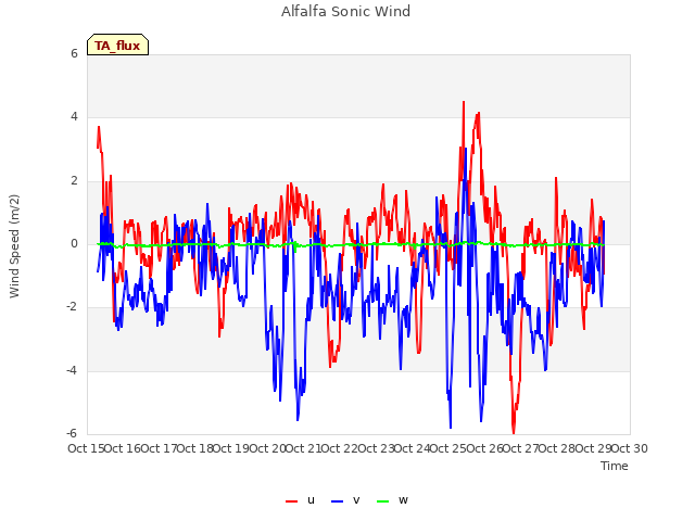 plot of Alfalfa Sonic Wind