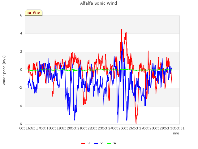 plot of Alfalfa Sonic Wind