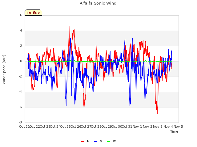 plot of Alfalfa Sonic Wind