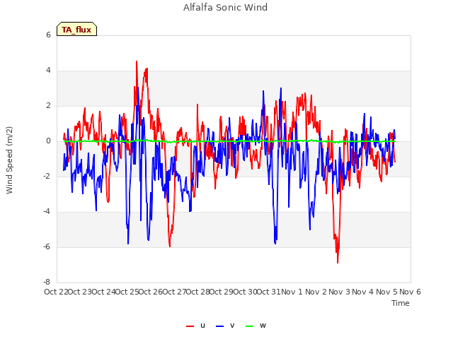 plot of Alfalfa Sonic Wind