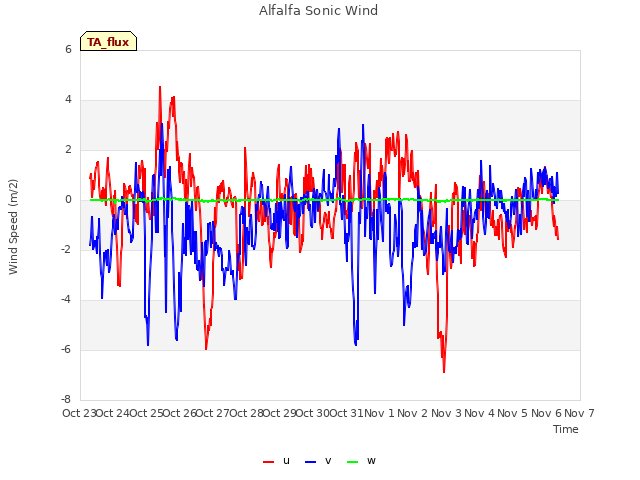 plot of Alfalfa Sonic Wind