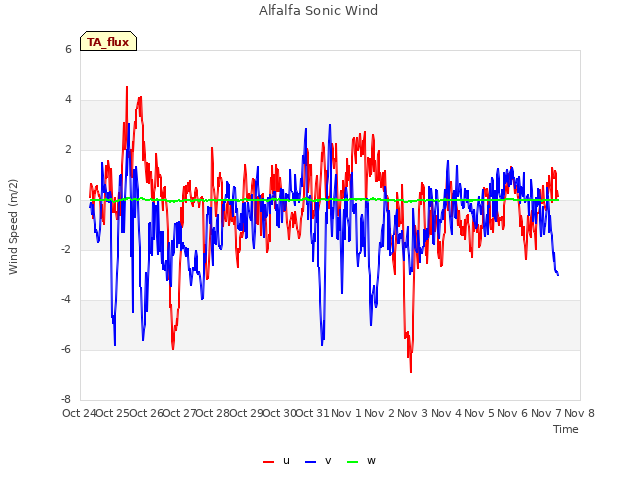 plot of Alfalfa Sonic Wind