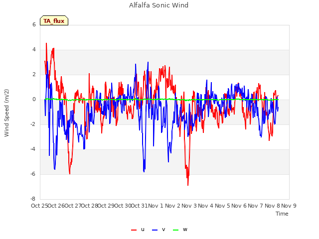 plot of Alfalfa Sonic Wind