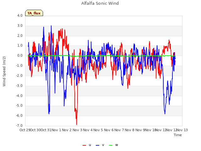 plot of Alfalfa Sonic Wind