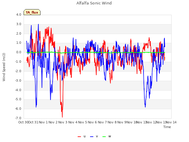 plot of Alfalfa Sonic Wind