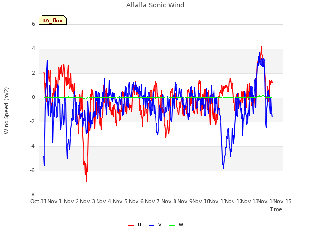 plot of Alfalfa Sonic Wind