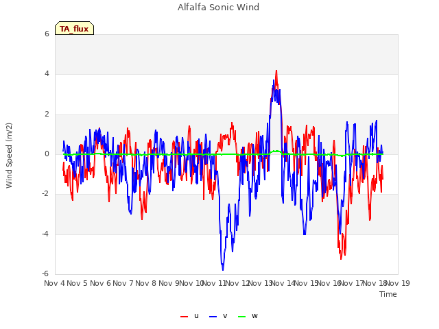 plot of Alfalfa Sonic Wind