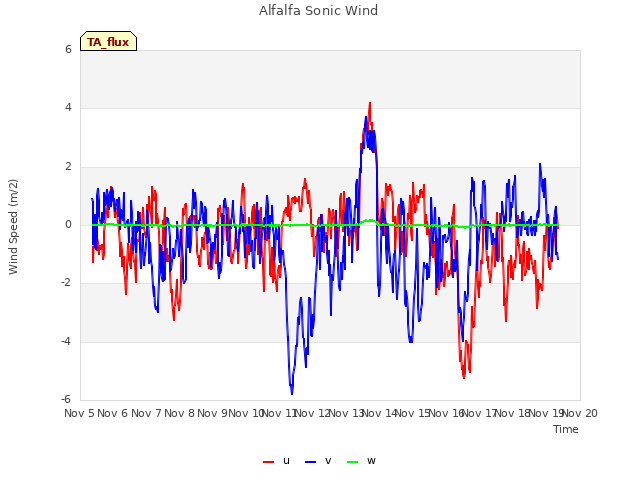 plot of Alfalfa Sonic Wind