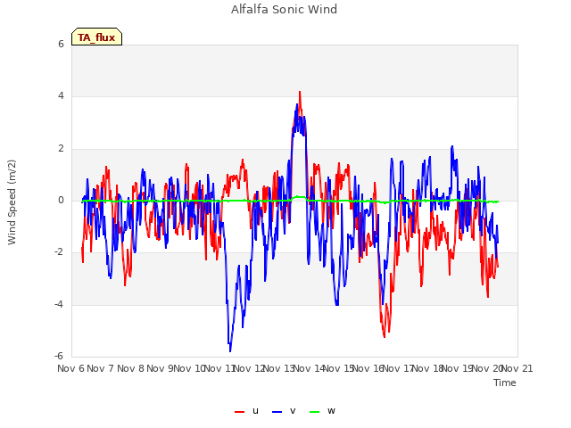 plot of Alfalfa Sonic Wind