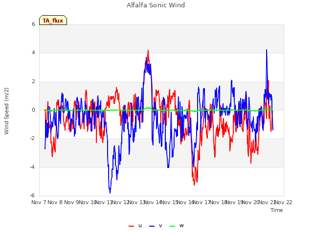 plot of Alfalfa Sonic Wind