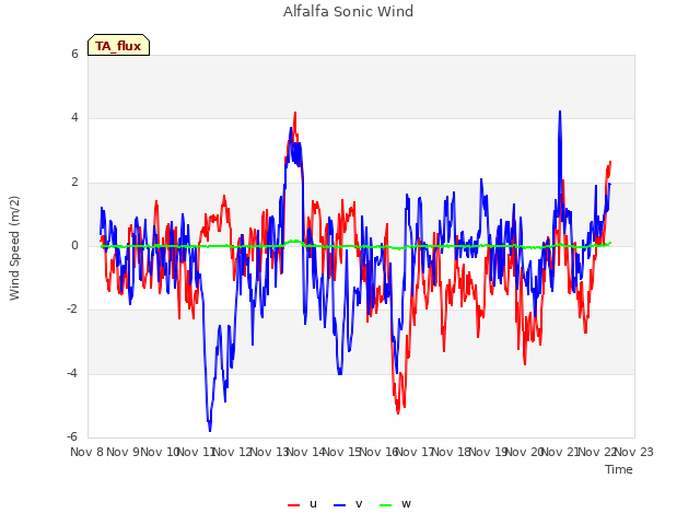 plot of Alfalfa Sonic Wind