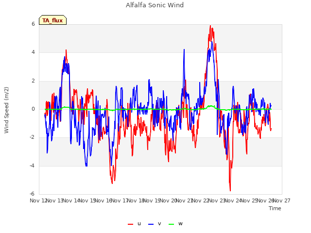 plot of Alfalfa Sonic Wind