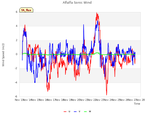 plot of Alfalfa Sonic Wind