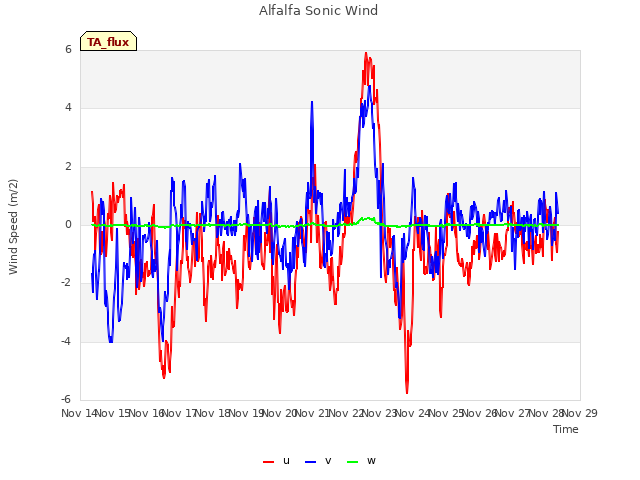 plot of Alfalfa Sonic Wind