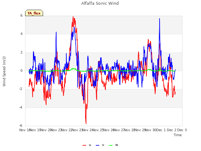 plot of Alfalfa Sonic Wind