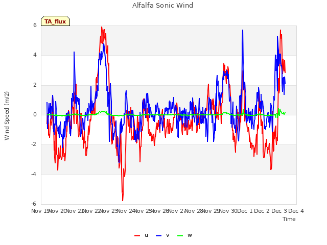 plot of Alfalfa Sonic Wind