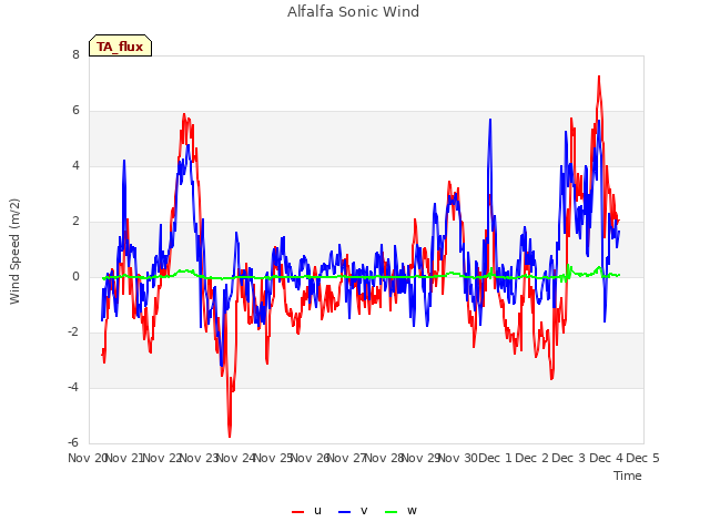 plot of Alfalfa Sonic Wind