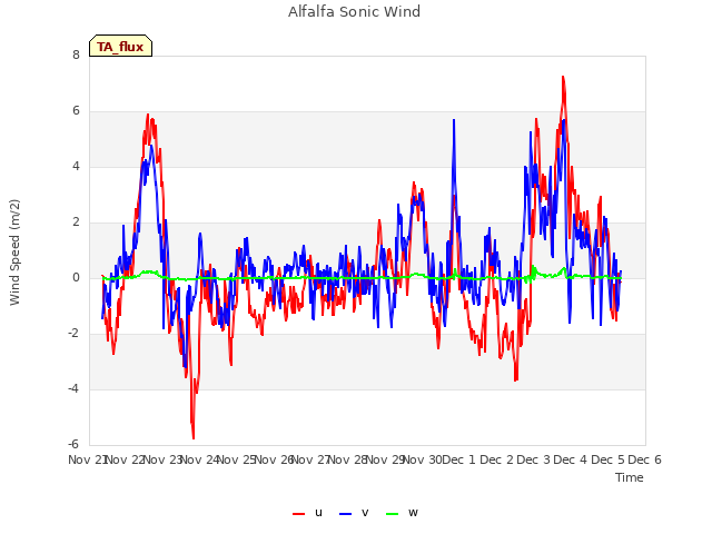 plot of Alfalfa Sonic Wind